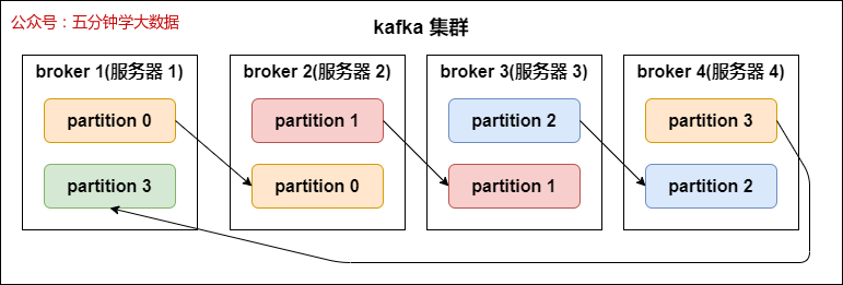kafka 分区副本
