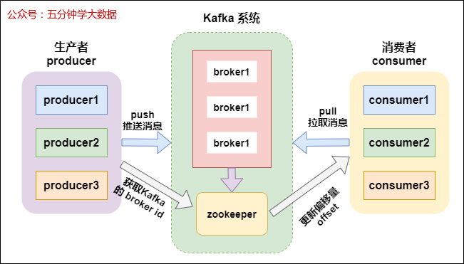 Kafka 架构