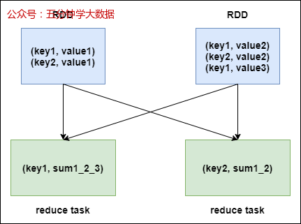 图1:groupByKey原理