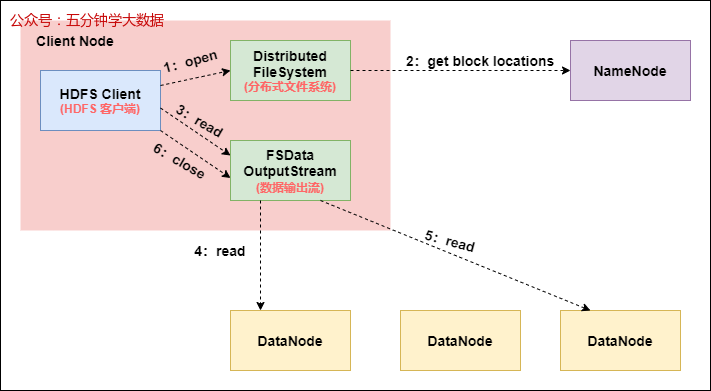 HDFS 文件读取过程