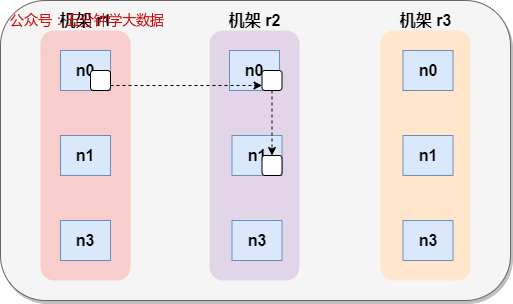 机架感知