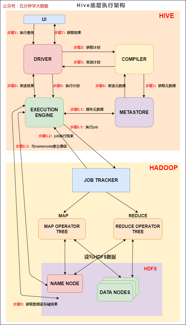Hive SQL底层执行原理