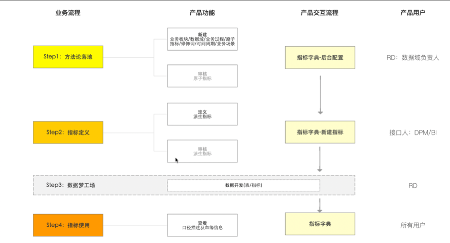 工具设计流程 (方法论->定义->生产->消费)