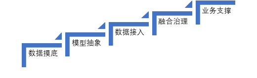 数据湖建设的基本过程