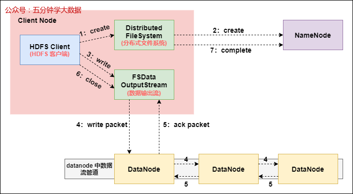 HDFS 文件写入过程