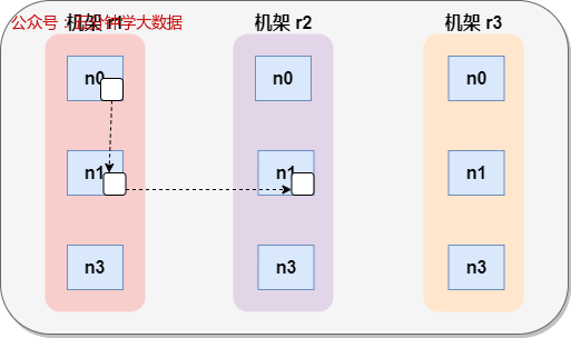 机架感知