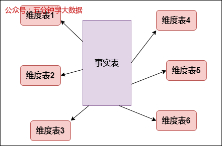维度建模