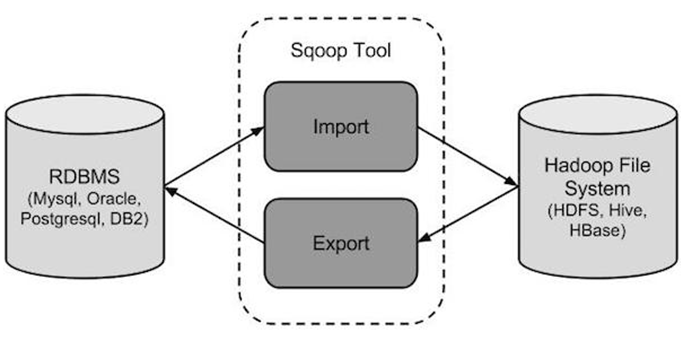 Sqoop