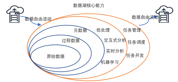 什么是数据湖