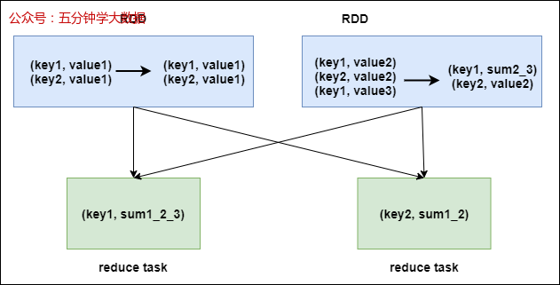 图2:reduceByKey原理
