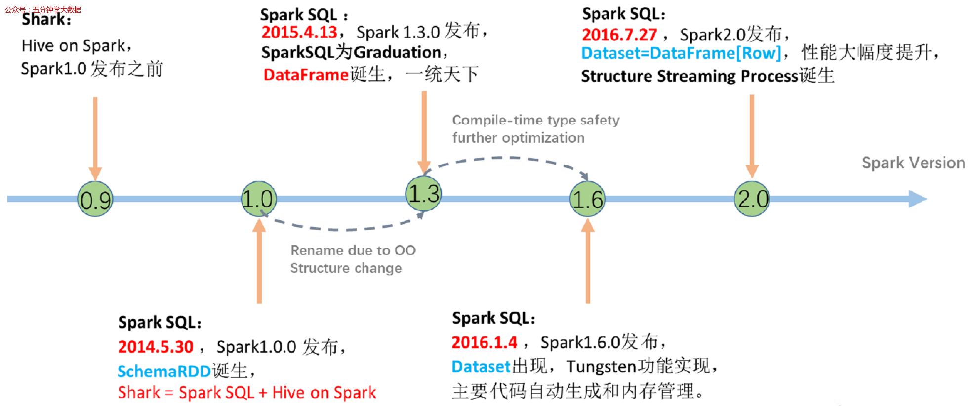Spark SQL