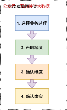 维度建模四步走