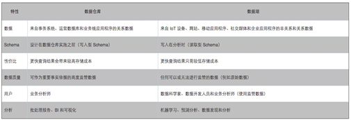数据湖的基本特征