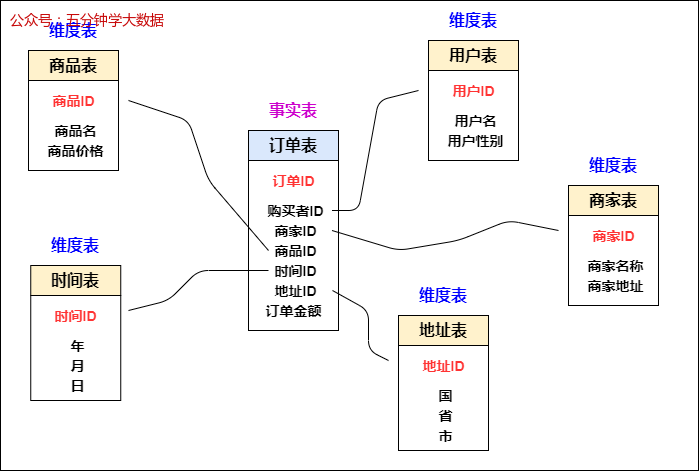 事实与维度