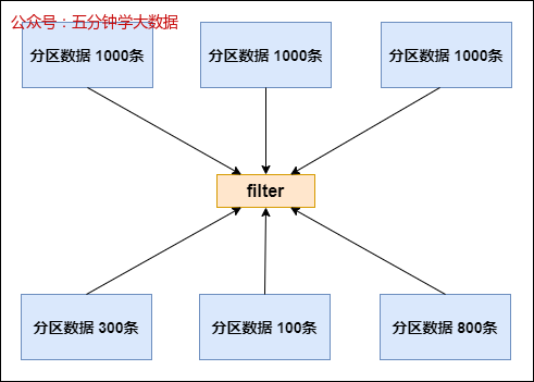分区数据过滤结果