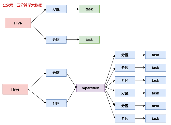 repartition 算子使用前后对比图