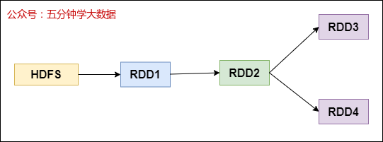 RDD架构优化