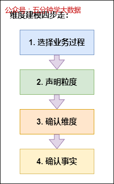 维度建模四步走