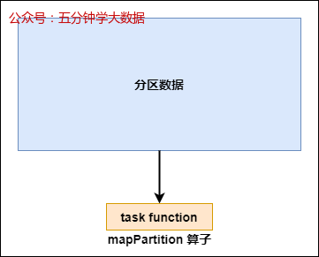 mapPartition 算子