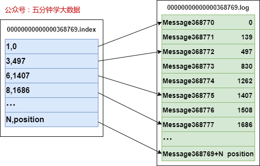 .index 与 .log