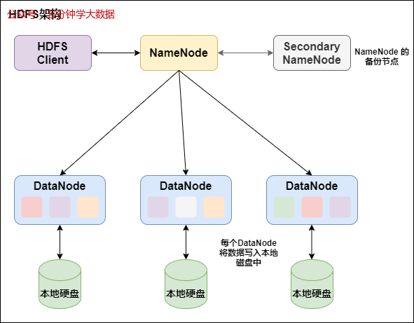 HDFS架构
