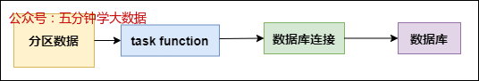foreachPartition 算子